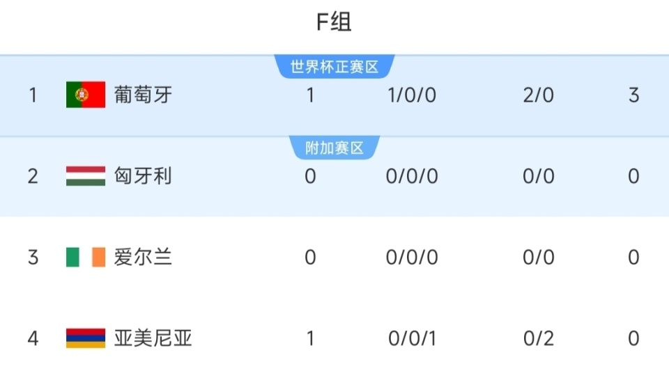 球首开纪录